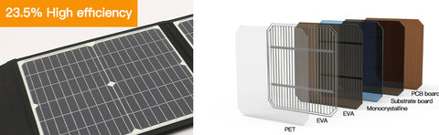 Panel Solar portátil de carga rápida plegable, cargador de batería Solar de 20V y 75W, banco de energía para teléfono, RV, relojes al aire libre, CC + USB