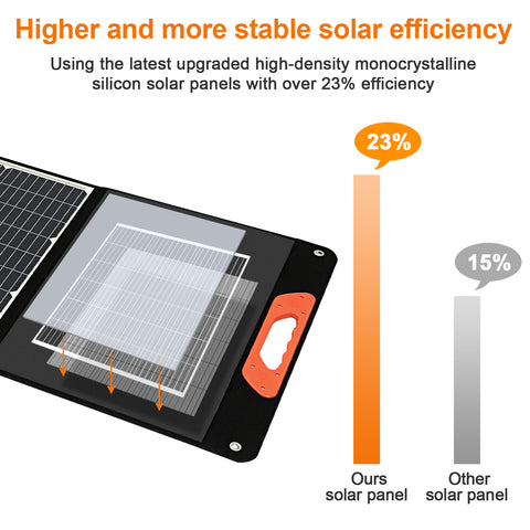 Kit de panel solar plegable portátil monocristalino de 200 W con 1 puerto USB para exteriores